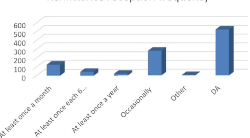 Figure 2.4: Remittance reception frequency (Maketa, 2018)    