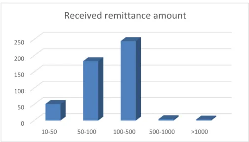 Figure 2.6: Received remittance amount (Maketa, 2018)     