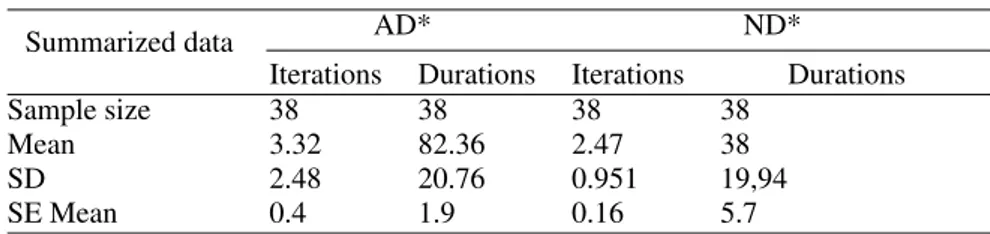 Figure 6: Boxplot of iteration (AD vs ND).