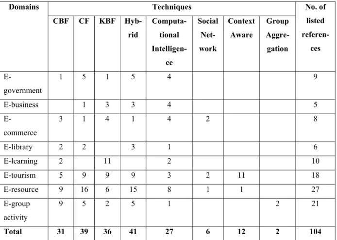 Table 1.2  Summary of recommendation techniques in each application domain  Extracted from Lu et al