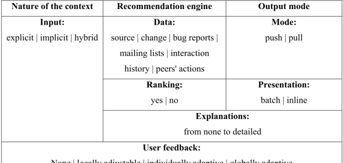 Table 1.4  RSSE design dimensions                                                              Extracted from Robillard et al