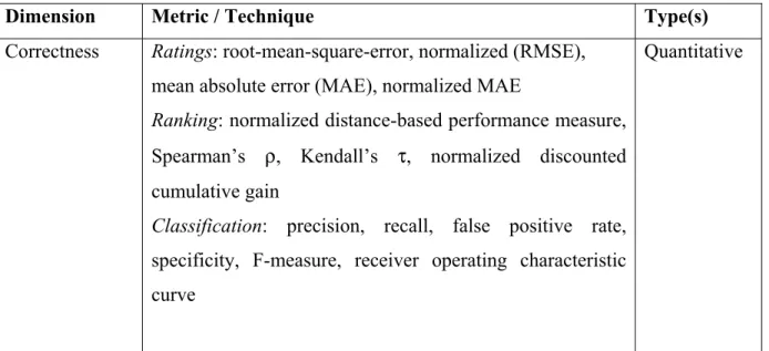 Table 1.8  Summary of metrics                                                                  Extracted from Avazpour et al