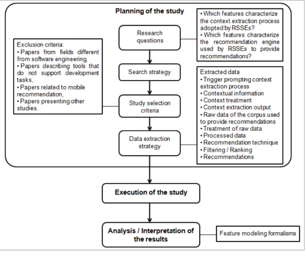 Figure 2.1  Research methodology 