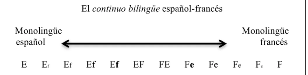 Gráfico 2. Ejemplo del continuo bilingüe español-francés, adaptado de Valdés (2001: 5).