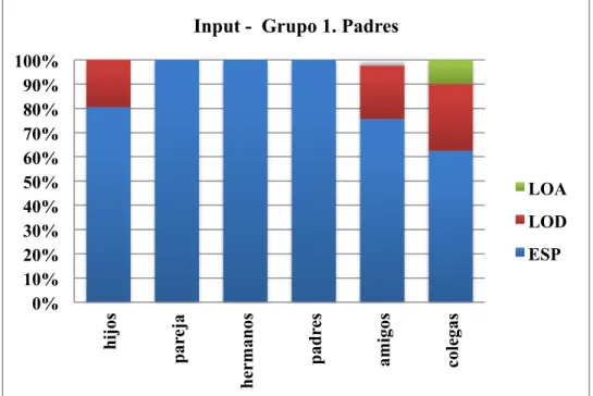 Gráfico 5. Input de los padres en las tres lenguas.