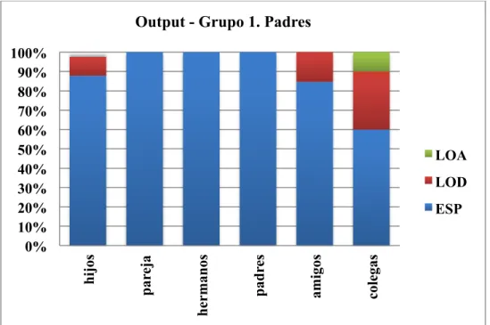 Gráfico 6. Output de los padres en las tres lenguas. 