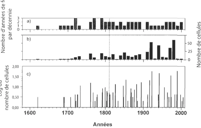 Figure 3.  Nombre d'années  de feu  (a) et  nombre de cellu les  brûlées par décennie (b) et log  du nombre de  cellules  brûlées par année au  long du transect étudié