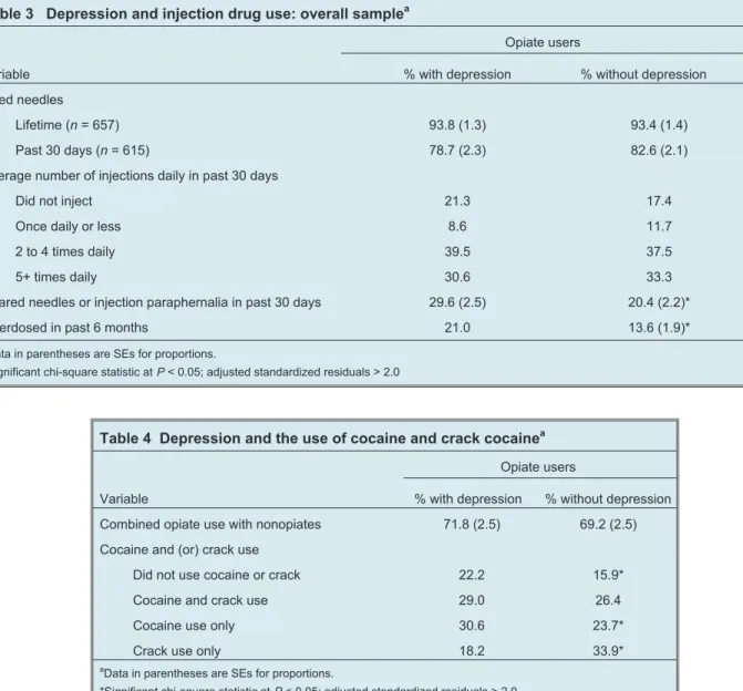Table 4 presents the results of chi-square analyses comparing different patterns of cocaine and (or) crack cocaine use among participants with and without depression