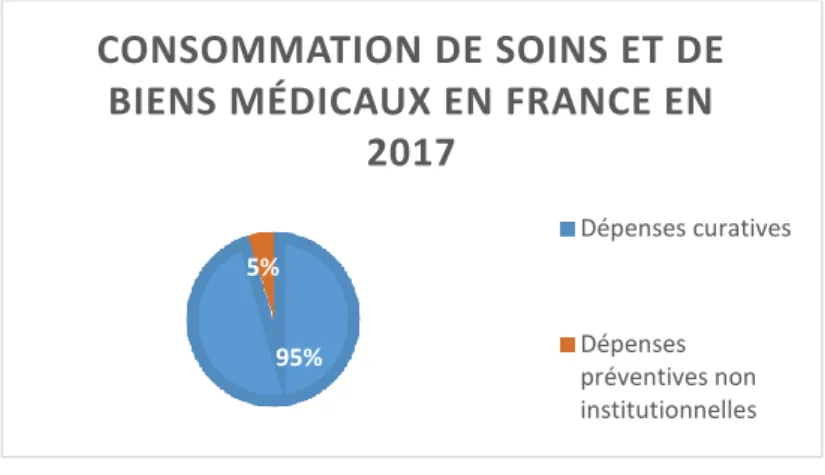 Figure 3 : Part de la dépense préventive non institutionnelle dans la consommation de soins et biens  médicaux en France 