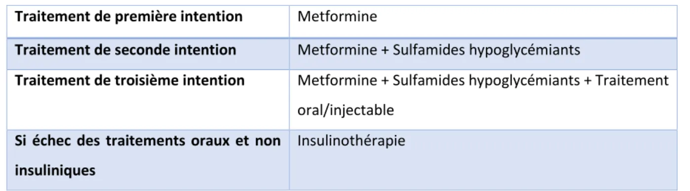 Tableau 1 : Traitements médicamenteux du diabète 