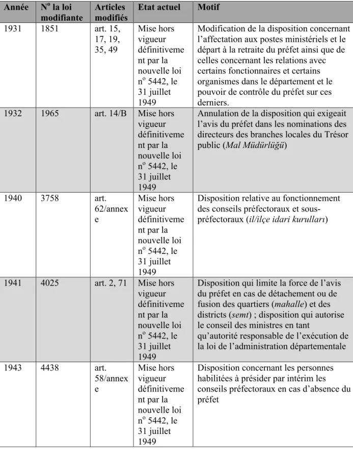 Tableau 1 : Tableau cumulatif des amendements correspondants de la loi n o  1426    