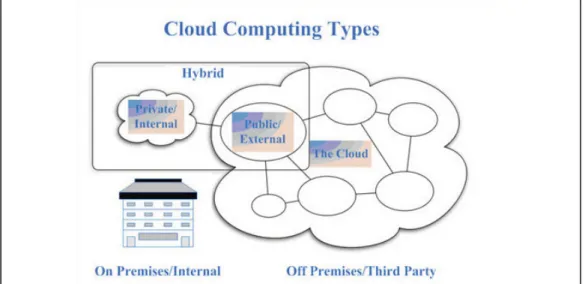 Figure 1.2 shows we can see different cloud computing deployment models. 