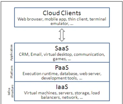 Figure 1.4 Cloud computing services   Taken From (Bikeborg, 2012) 