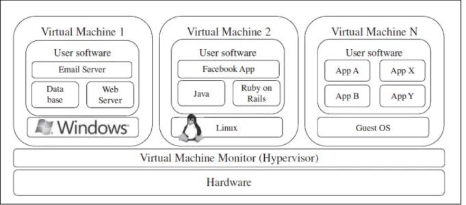 Figure 1.5 Three virtual machines with one hardware virtualized server  Taken From (Voorsluys, Broberg and Buyya, 2011) 