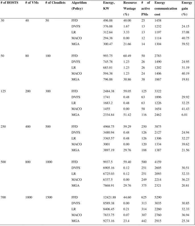 Table 4.3 Comparison of FFD, DVFS, LR and ACO algorithms  