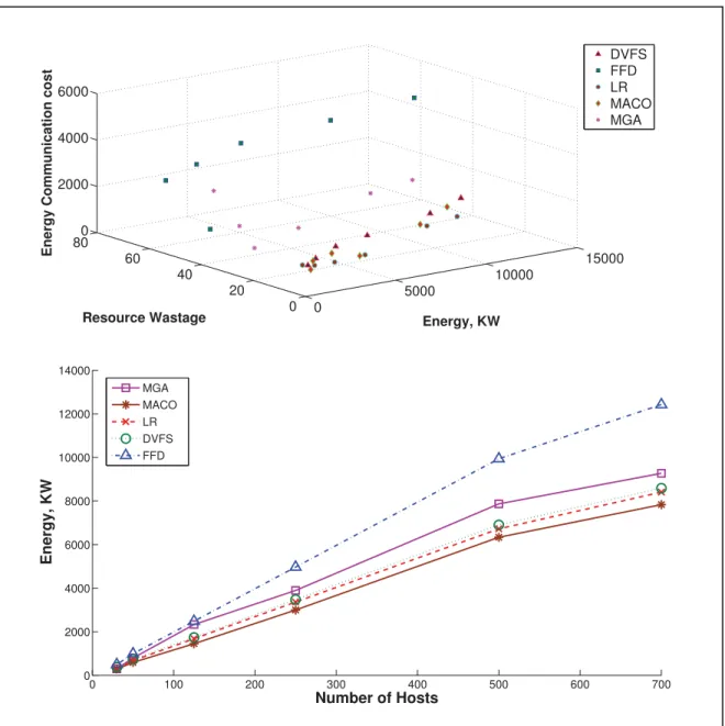 Figure 4.1 Energy consumption of placement algorithms 