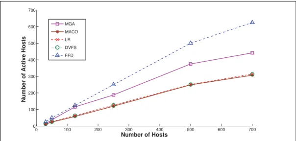 Figure 4.2 Number of active Hosts of placement algorithms 