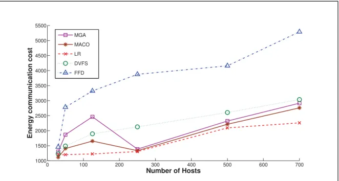 Figure 4.4 Comparison of Energy communication cost between placement algorithms  Figure 4.5 illustrates the amounts of energy that have been conserved by other algorithms in  comparison with FFD algorithm