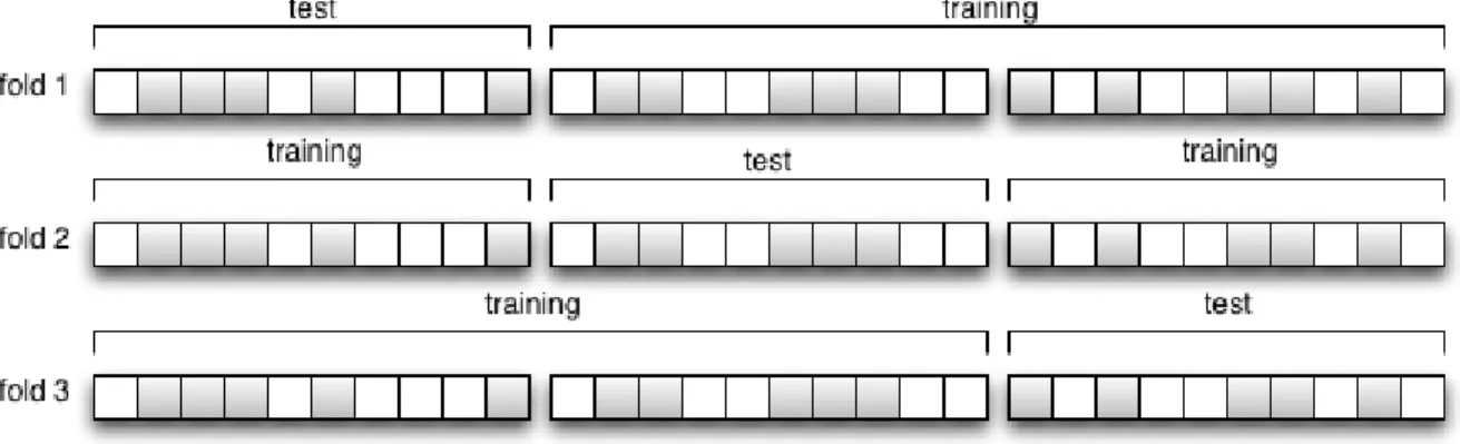 Figure 2.1 – Validation crois´ ee 3-fois