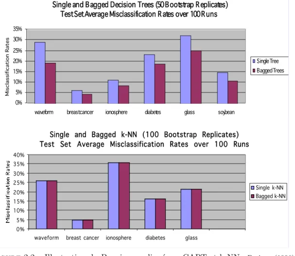 Figure 2.2 – Illustration du Bagging appliqu´ e sur CART et k-NN. Breiman(1996)