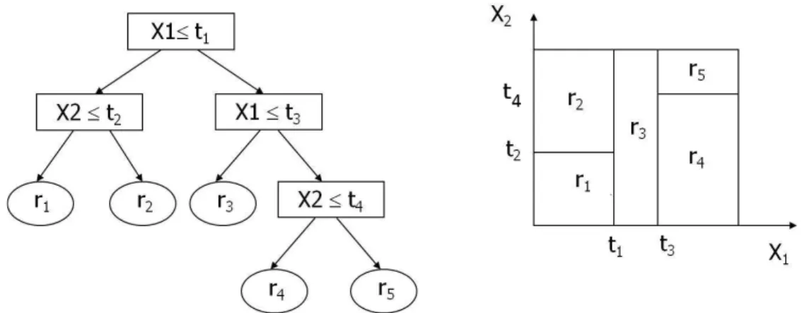 Figure 3.1 – Exemple d’un Arbre de d´ ecision associ´ e ` a un espace ` a 2 dimensions