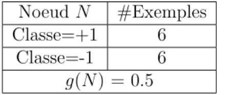 Table 3.3 – R´ epartition des classes pour un noeud parent N Noeud N #Exemples