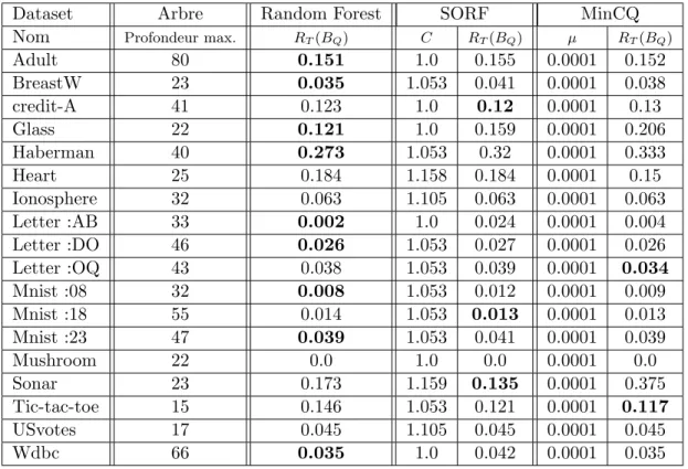 Table 7.1 – Sommaire des risques sur l’ensemble de test T de Random Forests, SORF et MinCq sur des arbres ` a profondeur maximale
