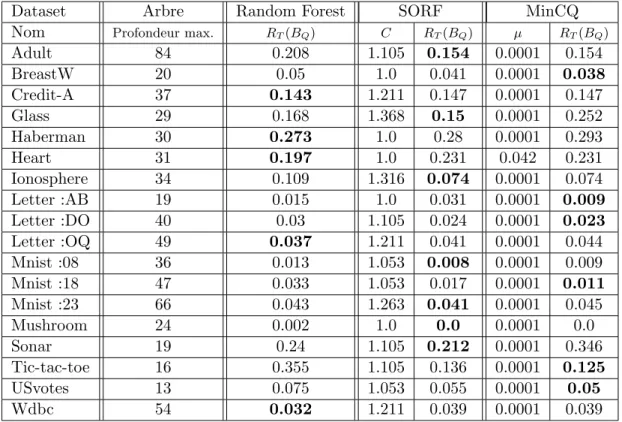 Table 7.3 – Sommaire des risques sur l’ensemble de test T de Random Forests, SORF et MinCq sur des arbres ` a profondeur maximale et des decision stumps pris en 50-50