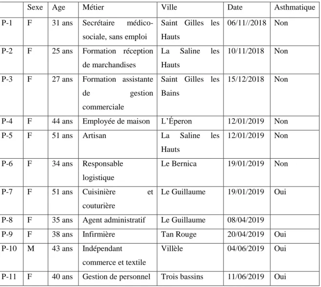 Tableau 2 : Caractéristiques des participants parents (P) : 