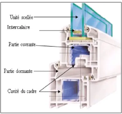 Figure 1.1 Présentation schématique d'une fenêtre. 