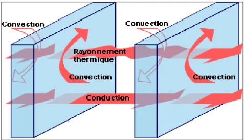 Figure 1.2 Modes de transfert thermique dans une unité scellée.  