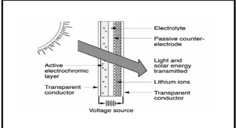 Figure 2.1 Fenêtre électrochromique à l’état clair. 