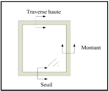 Figure 4.1 Les différentes composantes   de la fenêtre dans Therm. 