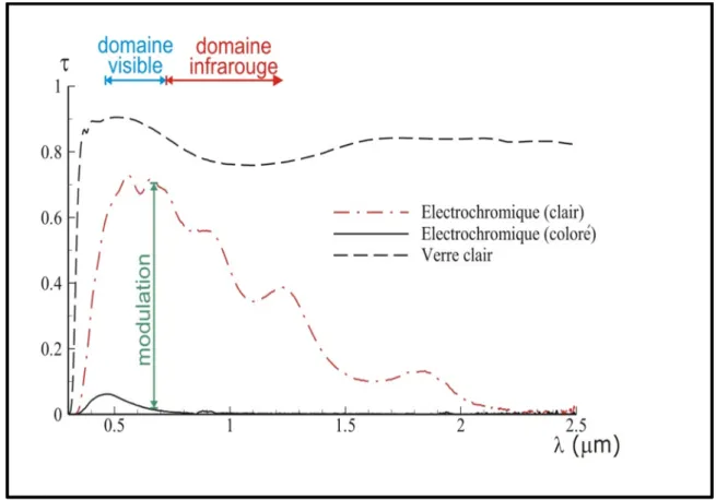 Figure 4.4 Coefficient de transmissivité en fonction de la longueur d’onde. 