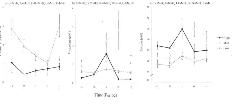 Figure 5  Mean (±SE)  nutrient concentrations  (JLM)  and  nu trient ratios in  tidepools  at  tluee littoral zones ,  low  (L),  mid  (M),  and  high  (H)  tidepools,  and  at  five  periods  (LS,  ES,  S,  EF,  LF):  nitrite  +  nitrate  (a),  phosphate 
