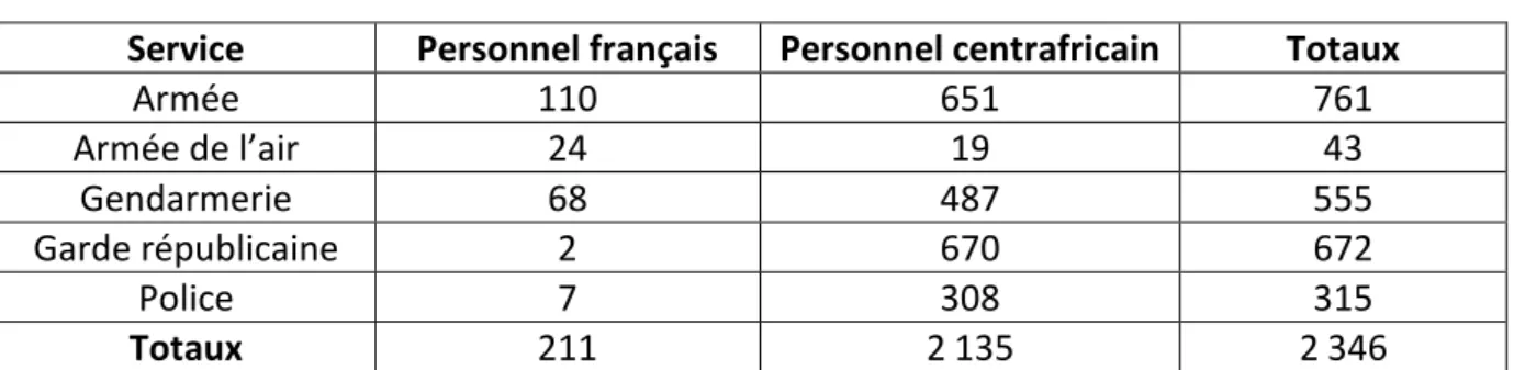 Tableau III : Effectifs des armées de l’État centrafricain au 1 er  octobre 1963  Service  Personnel français  Personnel centrafricain  Totaux  