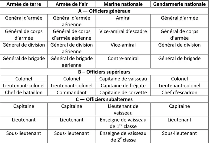 Tableau IV : Hiérarchie militaire dans les armées centrafricaines (officiers)  Armée de terre  Armée de l’air  Marine nationale  Gendarmerie nationale 