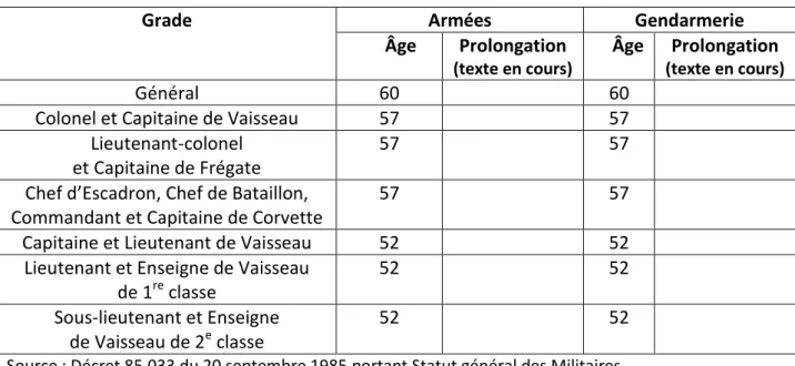 Tableau VI : Départ à la retraite des personnels officiers   dans les armées centrafricaines