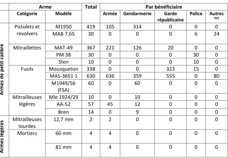 Tableau VIII : Armes utilisées par les acteurs de l’État centrafricain au 1 er  octobre 1963