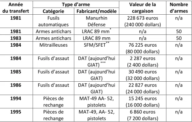 Tableau IX : Armes transférées par la France à la RCA entre 1981 et 2003. 