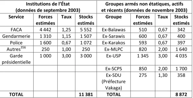 Tableau X : Institutions de l’État et groupes armés non étatiques, détenteurs d’armes