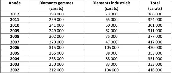 Tableau I : Production totale des diamants entre 2002 et 2012  Année  Diamants gemmes  