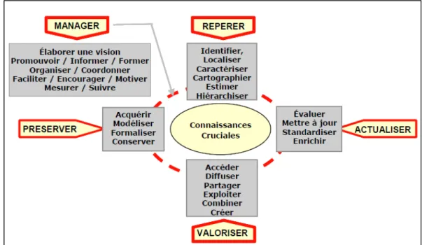 Figure 2.2 Le cycle  de KM   Tirée de Grundstein et al. (2004) 