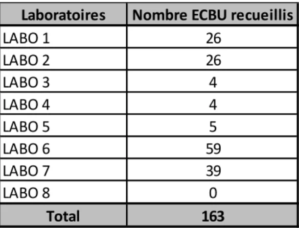 Tableau 1: Répartition des ECBU par LABM 