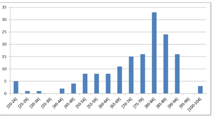 Figure 4: Répartition des patients par tranche d’âge 