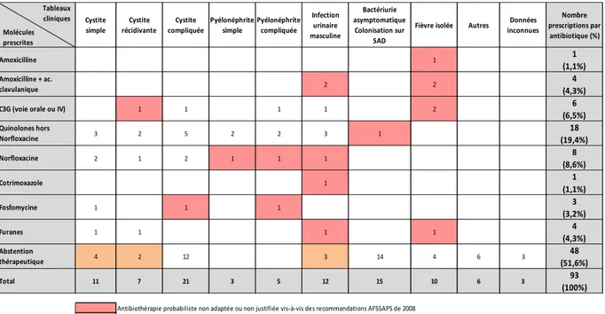 Tableau 6: Antibiotiques prescrits par tableaux cliniques, avant réception de  l'antibiogramme 