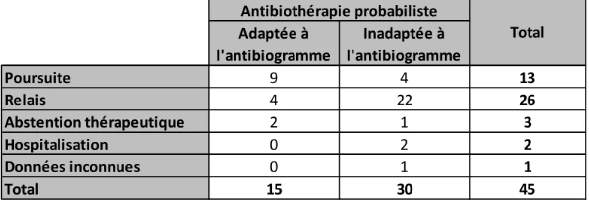Tableau 7 : Evolution des antibiothérapies probabilistes après réception des ECBU 