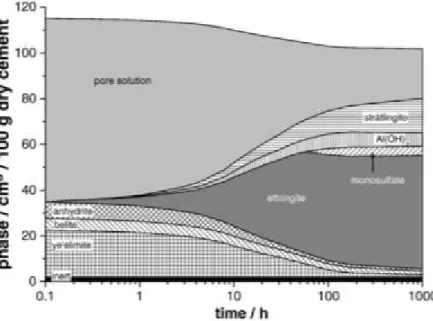 Figure 2.6 : Répartition temporelle des constituants durant l'hydratation d'un ciment CSA  (Juenger et coll