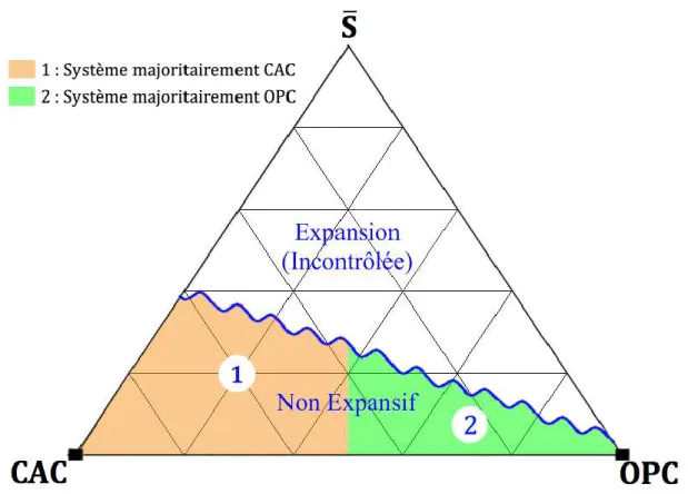 Figure 2.7 : Diagramme ternaire avec limite expansive approximative, adapté de  (Lamberet 2005) 