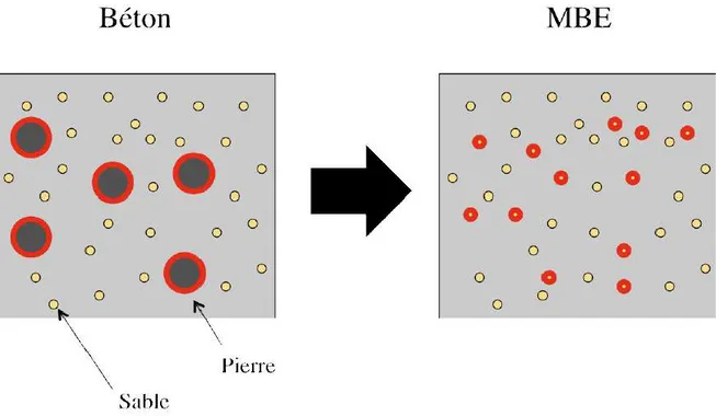 Figure 3.1 : Schématisation du concept de mortier de béton équivalent (MBE) 